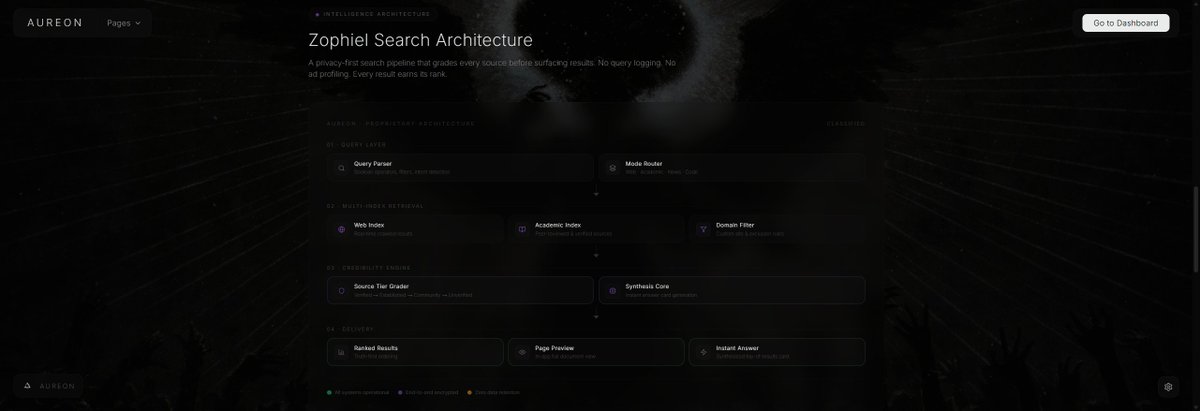 aureonai_app's tweet photo. Zophiel is a privacy-first search intelligence engine that grades every source by credibility tier. 

Academic papers and verified documents surface first, not sponsored content. https://t.co/6yFMoB72yw