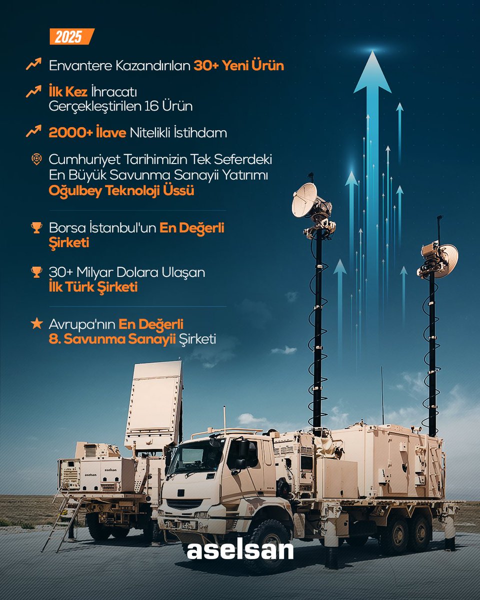 🇹🇷Küresel bir marka olma yolunda emin adımlarla ilerleyen ASELSAN’ımızın 2025 yılına ait finansal sonuçları açıklandı.

Tarihimizin en yüksek sonuçlarına ulaşarak, geçtiğimiz seneye göre:

🏆✅%15 Artışla 180,4 Milyar TL Hasılat
🏆✅%46 Artışla 20,4 Milyar Dolar Bakiye Sipariş