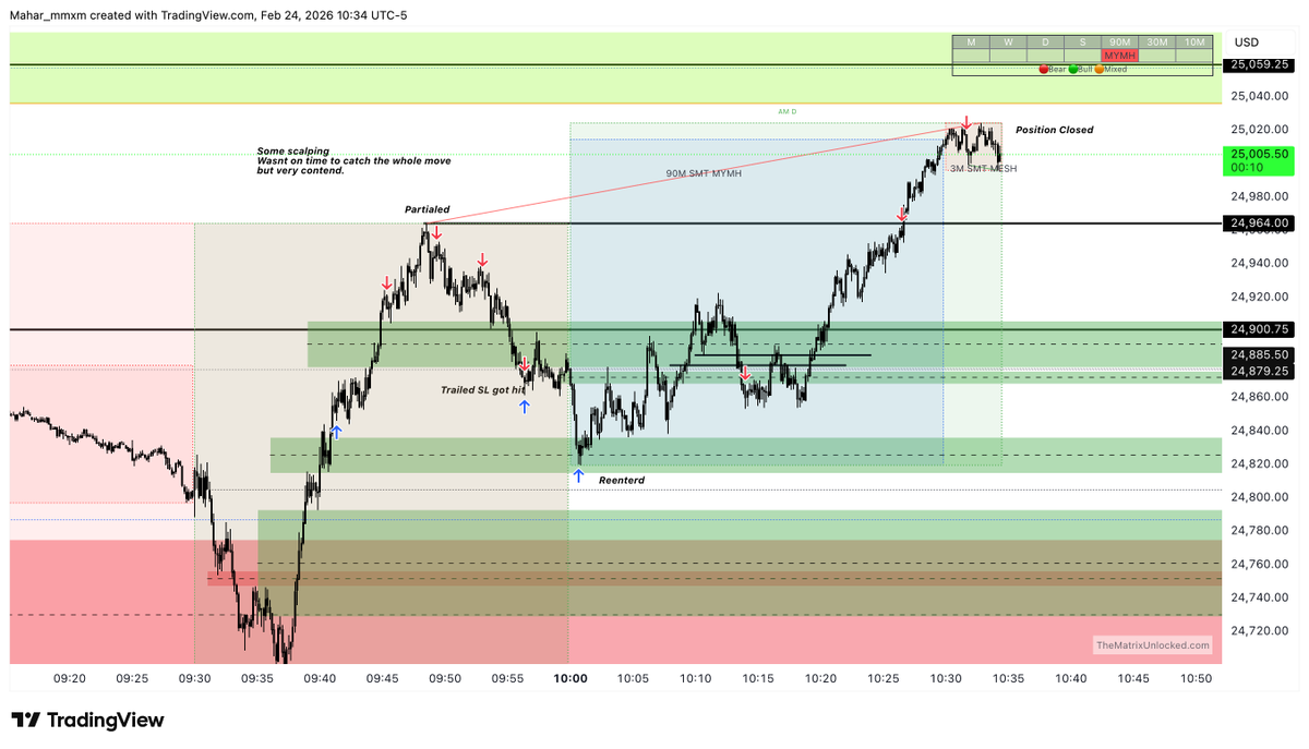 Had some scalping fun, Missed out on the whole move but very content. 
Targeting the range high and WO.