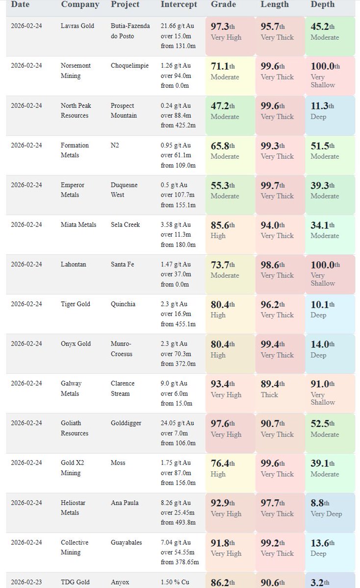 Today's gold and copper intercepts $NPR.V $FOMO.CN $NOM.CN $ONYX.V $GWM.V $GOT.V $AUXX.V $HSTR.V $CNL.TO $LGC.V
More here: aaronmcm.com/irc