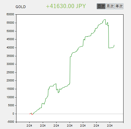 BOSHMURA's tweet photo. ドクマチ不労所得化してます
#DrMartinEXE　#XAUUSD https://t.co/mKzfBM0T5Q