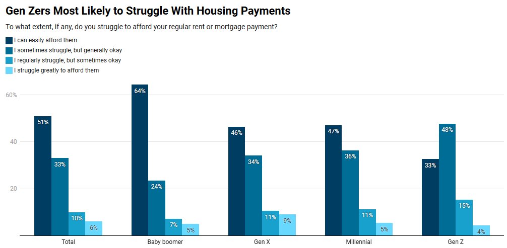 HALF OF AMERICANS STRUGGLE WITH HOUSING, GEN Z HARDEST HIT About 49% of ...