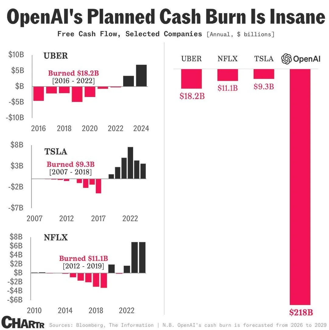 HedgieMarkets's tweet photo. 🦔 OpenAI is forecasted to burn $218 billion in cash from 2026 to 2029. For comparison, Uber burned $18.2 billion over six years before turning profitable, Netflix burned $11.1 billion over seven years, and Tesla burned $9.3 billion over eleven years. OpenAI plans to burn more than all three combined in less than four years.

Meanwhile AI scientists are increasingly saying the more compute equals better results approach isn't working anymore. The jump from GPT-3 to GPT-4 was huge, but GPT-4 to GPT-5 was much smaller, and improvements are hitting diminishing returns even with massive compute increases.

My Take
Uber, Netflix, and Tesla all burned billions before becoming profitable, but they were building things with clear paths to revenue like cars, rides, and subscriptions. OpenAI is burning more than all of them combined while still losing money on their $200 per month subscription tier and chasing a technology showing diminishing returns. And this level of spending is causing real constraints that affect everyone from GPU shortages to memory price increases to strained power grids, all to fund a race where Goldman Sachs says AI added basically zero to US economic growth last year.

I keep hearing about companies forcing employees to use AI in their workflows, watching colleagues use it to expand a single sentence into a long email only for the recipient to summarize it back into a single sentence. That's the productivity revolution we're spending hundreds of billions on. Nobody wants to be the one who missed out if it somehow works, but at some point you have to ask what happens when the investors stop believing the next fundraise will be the one that finally makes it all make sense.

Hedgie🤗