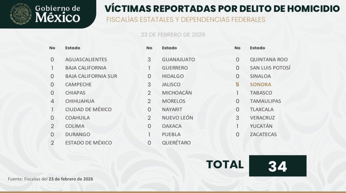 NachoRgz's tweet photo. El día DESPUES de la detención del Mencho, hubo apenas 34 homicidios dolosos en tooodo el país, rompiendo los records https://t.co/9M6A7MhxH1