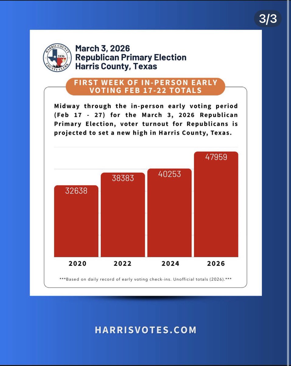 Bmbempower's tweet image. Midway through the in-person #earlyvoting period (Feb 17 - 27) for the |
March 3, 2026 #Democratic and #republican 
Primary Election, voter turnout for #Democrats is projected to set new a high in #HarrisCounty that #Houston yall, #Texas. Republicans are setting record as well