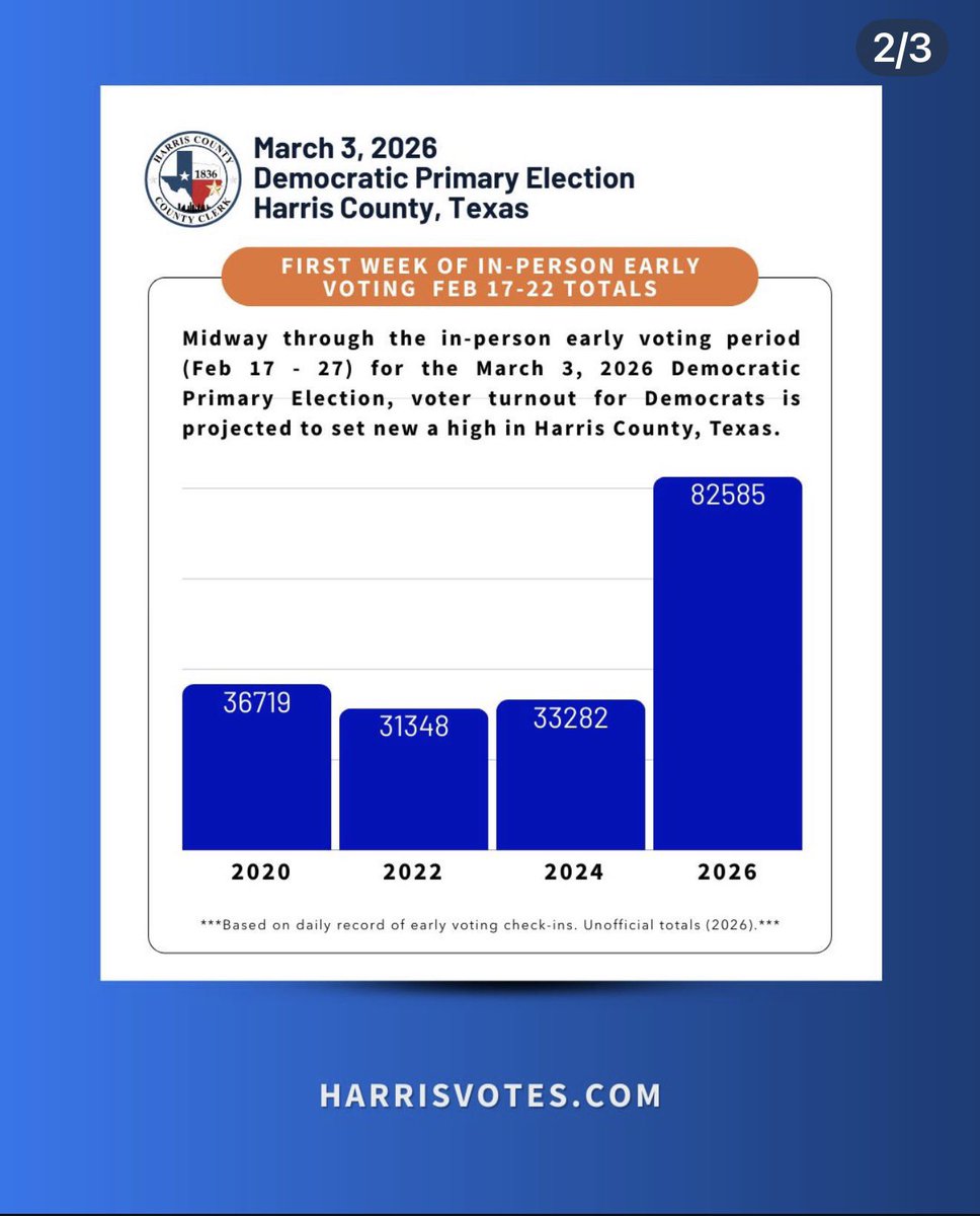 Bmbempower's tweet image. Midway through the in-person #earlyvoting period (Feb 17 - 27) for the |
March 3, 2026 #Democratic and #republican 
Primary Election, voter turnout for #Democrats is projected to set new a high in #HarrisCounty that #Houston yall, #Texas. Republicans are setting record as well