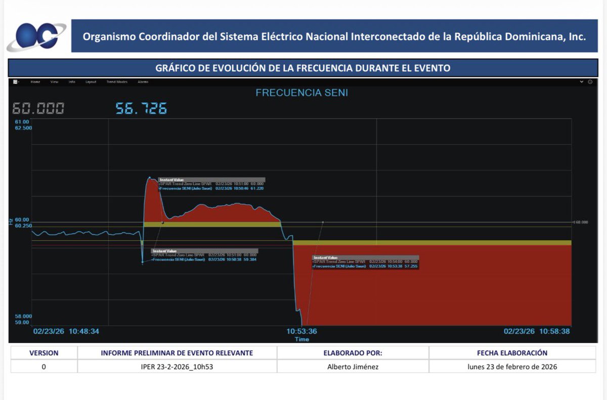 En menos de cuatro meses, el país volvió a quedarse a oscuras. Miles de personas sin poder llegar a sus casas, negocios paralizados y familias enteras sin energía.

Los informes preliminares señalan que tenían 10 minutos críticos para evitarlo… y aun así todo se vino abajo. Eso
