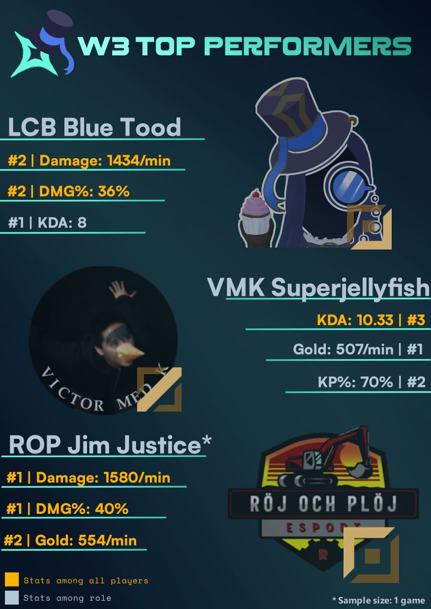Accretion_LoL's tweet photo. Spelarna som presterade lite extra i Div 4B av @RIVALSLEAGUELOL Vecka 3!

Får vi se nya ansikten kliva fram nästa vecka?

#RIVALSLOL #KeepItLucid https://t.co/cV8yqyzsXn