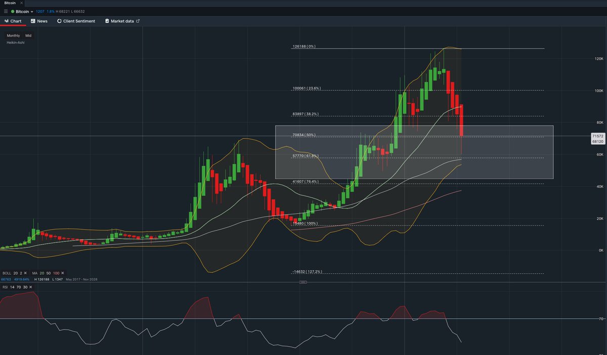 LordHofH's tweet photo. @ZynxBTC Based on a Fibonacci Retracement at ±60k , yep I hope so. https://t.co/36rYO86AQx