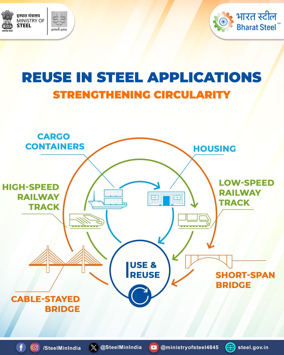 SteelMinIndia's tweet image. Reuse extends the life of steel by enabling products to serve new purposes without re-melting or major transformation. By conserving resources and reducing environmental impact, reuse strengthens steel’s role in a truly circular economy.
#Reuse #CircularEconomy #SustainableSteel