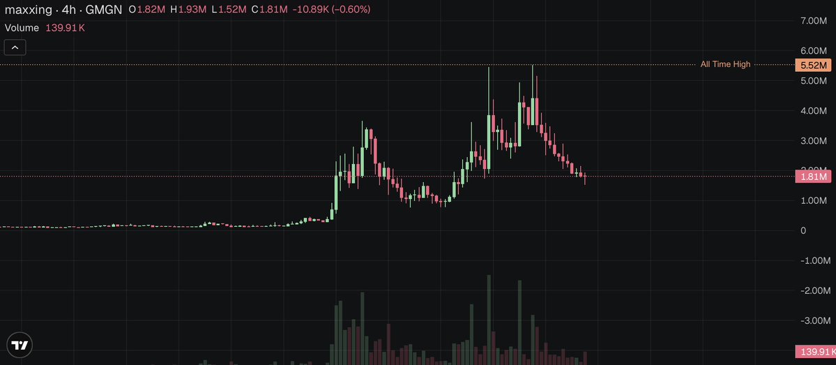 $MAXXING chart looks good at this dip, bought some more

Some people don't realize how big this meme is, we're not wrong, just early

Very good RR here imo - We keep profit maxxing

32CdQdBUxbCsLy5AUHWmyidfwhgGUr9N573NBUrDpump