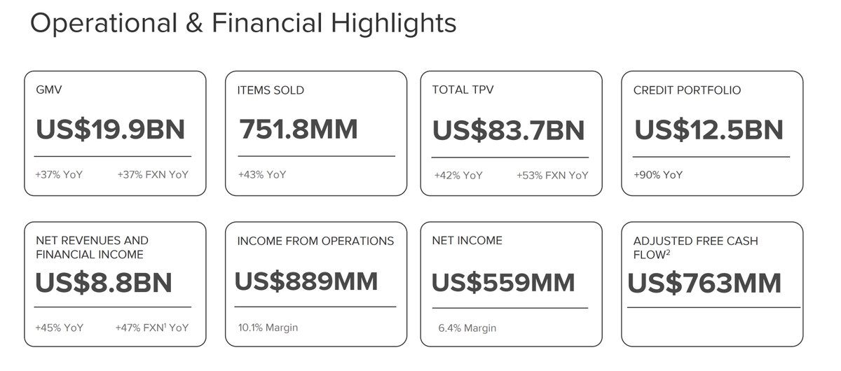 $MELI is growing revenue at 47% FX-neutral with a 10.!% operating margin and excellent credit quality. Impeccable results.