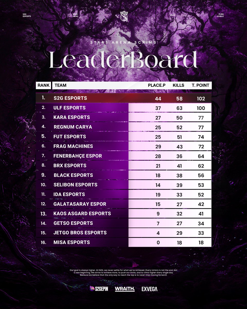 ZİRVENİN SAHİBİ! 🦉

2 gün süren Stars Arena Pubg Mobile Scrim'ini Şampiyon olarak tamamlıyoruz! 💜

PUBG Mobile Son Alan Turnuvası için hazırız!