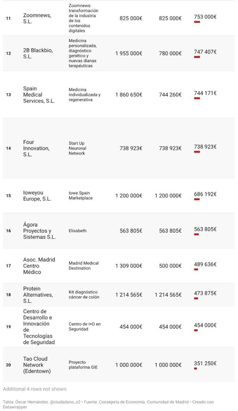 Ya en el primer vistazo encontré vínculos con el PP en la mayoría de las empresas que recibieron millones recibidos por dinero público a través de Madrid Network. Donde estuvo cobrando un sueldo Ayuso mientras era la responsable de redes del PP de Madrid sin ir a trabajar. HILO:
