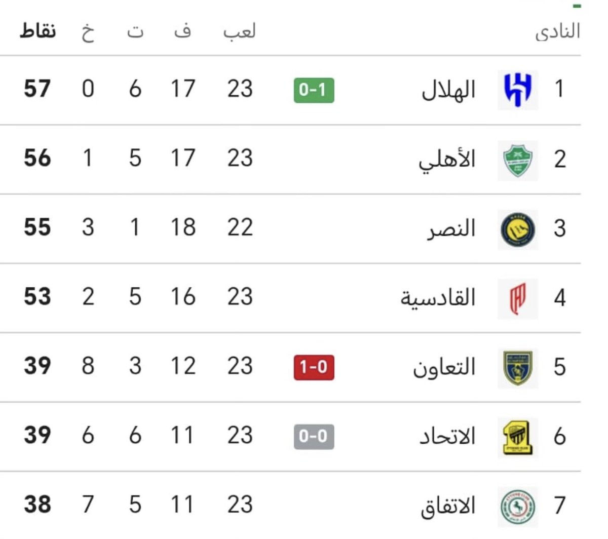 #الهلال_التعاون

أول فريق في العالم يتصدر عشرين دقيقه  🤣🤣