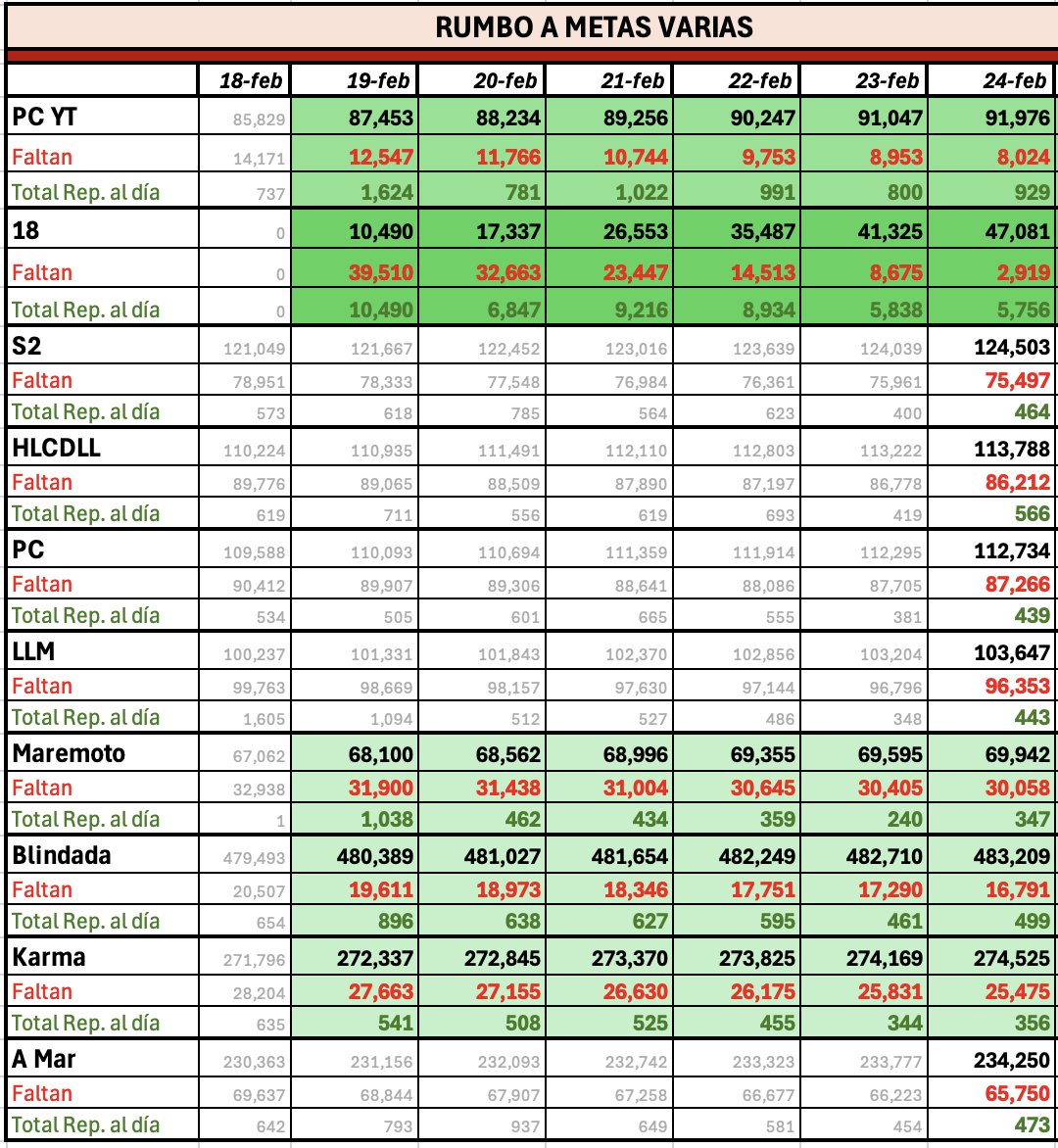 Dije una semana, pero vengo un poquito antes porque 18 ya casi llega a la meta que había puesto en modo "fantasma" (o sea, sin publicar). Mañana se llega y mañana empieza una nueva meta para esa delicia de canción. Hay muchos números porque dejé todos los días que desaparecí.+