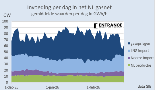 BM_Visser's tweet photo. Het relatieve belang van NL productie uit kleine velden, Noors gas, LNG-import en de NL gasopslagen op enigszins koude winterdagen.
#grafiekvandedag
Om de gasopslagen 's winters te kunnen gebruiken moeten ze tussen 1 april en 1 november wel gevuld worden. https://t.co/rKMOY95DFo
