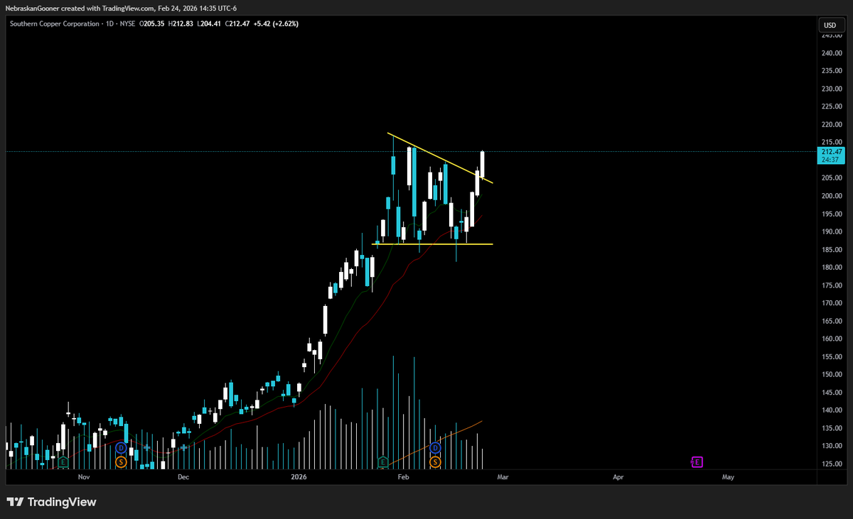 Nebraskangooner's tweet photo. $SCCO

Bullish consolidation breakout. 

$230 area measured technical target https://t.co/CwlwQTXMpN