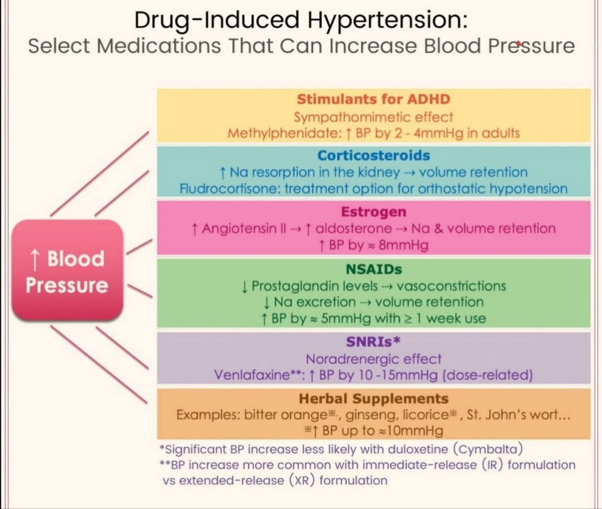 A25ma22's tweet image. الادوية التي تسبب أرتفاع الضغط
Drug-Induced #Hypertension        

Medications That Can Increase #Blood_Pressure.