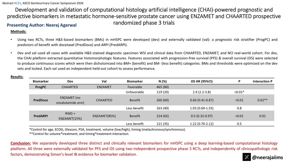 neerajaiims's tweet photo. Ab#231 @ASCO #GU26👉https://t.co/fEeqJMrKVH👉AI-powered digital histology (CHAI) biomarker (BM) in mHSPC #prostatecancer using CHAARTED & ENZAMET👉BM+ status prognostic for⬇️PFS/OS & predicts benefit w/ adding docetaxel or ARPI👇@ChrisSweens1 @OncoAlert @urotoday @PCF_science https://t.co/FcSSZSo6c1