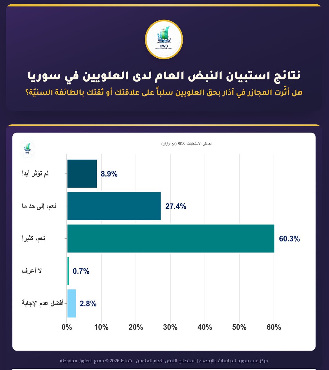 Center of Western Syria for Studies and Statistics tweet media