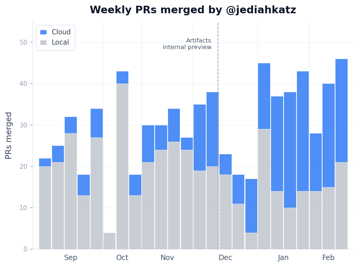 Weekly PRs merged chart
