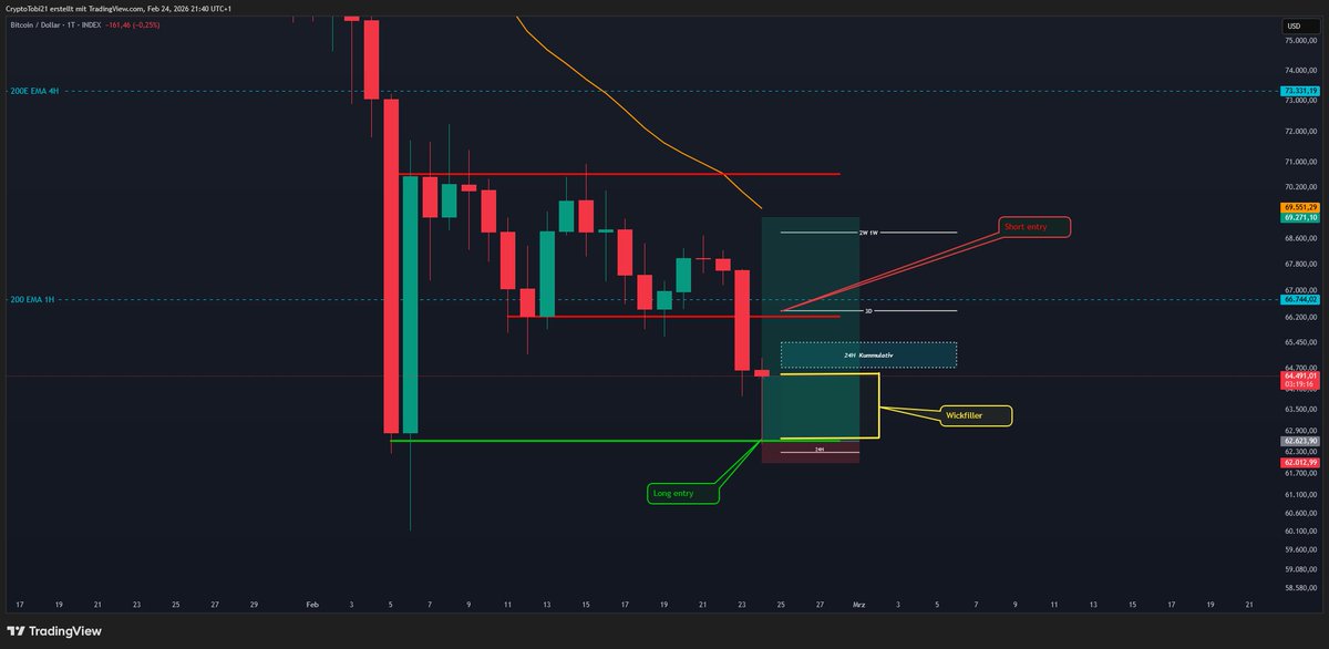 Cryptobi888's tweet photo. #BTC #Bitcoin  I think we´ll see a wickfiller down to like 62.600$. that can be a good Long entry. Opposite side. Short entry at 66.230$ if #BTC faces a recistens ther. https://t.co/bQFCC7nzPX