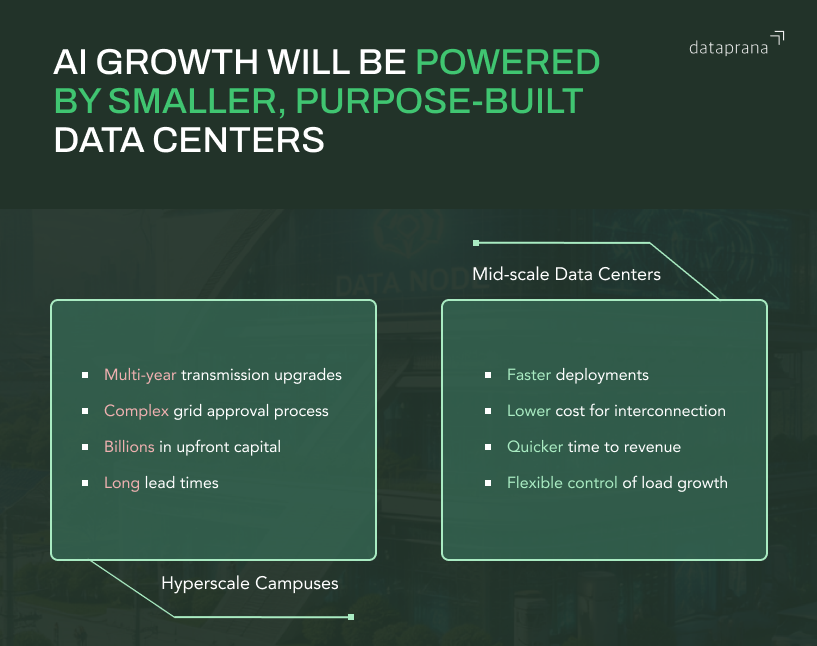 ArsGrusha's tweet photo. Speed to energization is becoming the real constraint in scaling compute infrastructure. That’s why @datapranaio focuses on the 10–50 MW sweet spot.

Mid-scale deployments allow:

• Faster grid interconnection: We leverage existing transmission and substation infrastructure, reducing CapEx and avoiding multi-year upgrade queues
• Lower capital concentration risk
• Quicker time to revenue: 9–18 month build cycles versus multi-year hyperscale timelines that often face delays
• Flexible scaling across multiple nodes
• Deployment closer to available power

Instead of betting everything on one giga-site, we build a distributed portfolio of energized infrastructure.

Today, we have ~500 MW in our pipeline across small to mid-scale sites.

The future of compute won’t just be centralized mega-campuses. It'll be modular, distributed, and power-aware

Reach out to discuss the sites in our pipeline📩