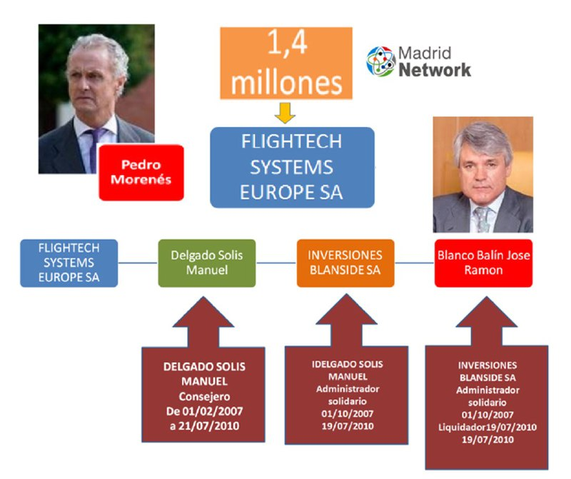 Estas son solo algunas de las empresas de amigos de Esperanza Aguirre que recibieron millones de euros de Madrid Network y no los devolvieron:
Summertec SL 3 M€
Infoglobal SL 3M€
Flygtech Systems Europe 1.4M
Empresas del espía de Cifuentes, López Madrid y Lozoya y Morenés
