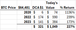 Buying Bitcoin below its 200wma is deep value, imo.

Here is an example of only DCA'ing $1 on days when it's trading below its 200wma.