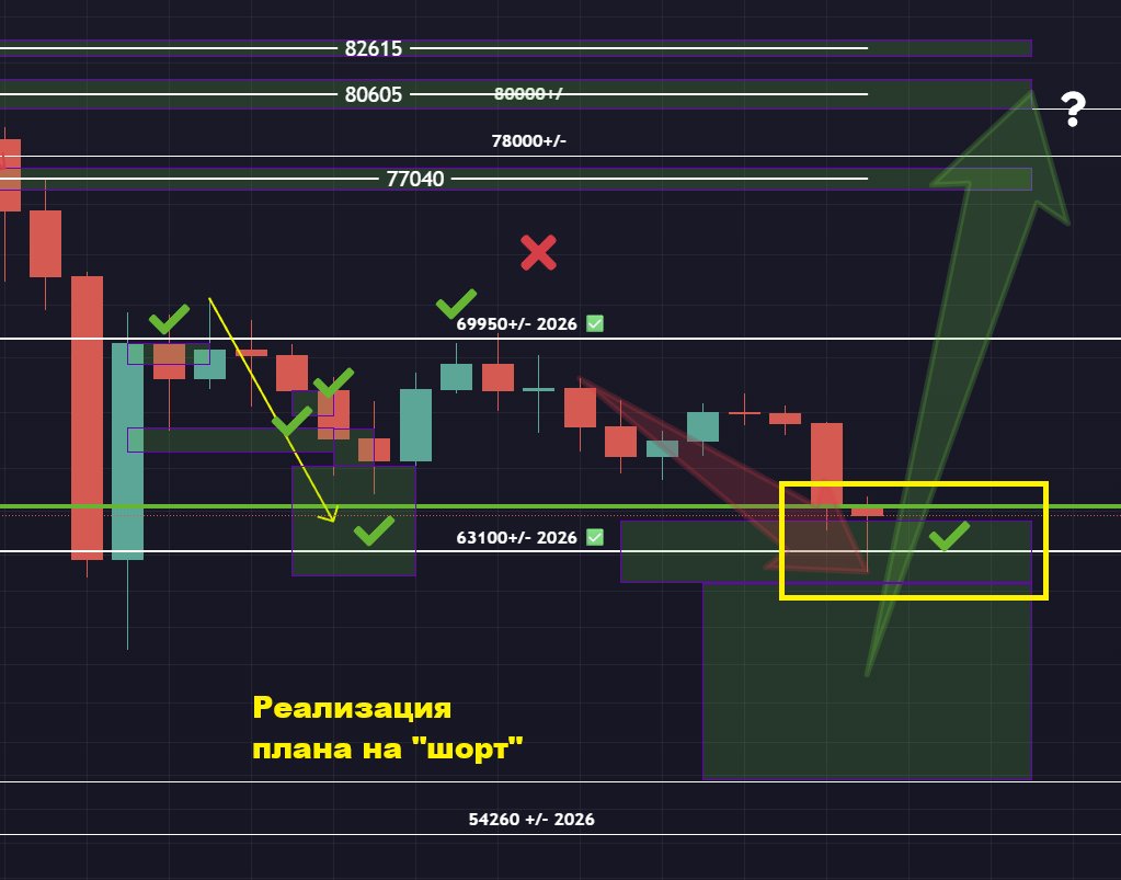 ⚠️ Доброго времени суток, моё многоуважаемое и сильнейшее в мире комьюнити ⚠️

➡️Как показало развитие событий, мои мысли были верны! Опасения не напрасны!

Если бы мы не зафиксировали прибыль от лонга, то оказались бы сейчас в ситуации околонуля или в минусе, что не совсем