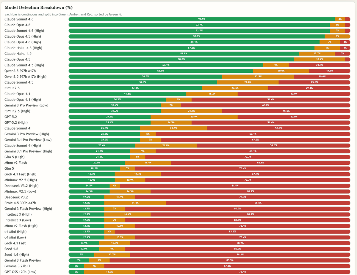Detection breakdown chart