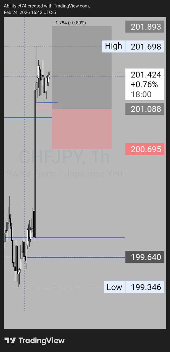 #CHFJPY BUY SETUP 1:2RR