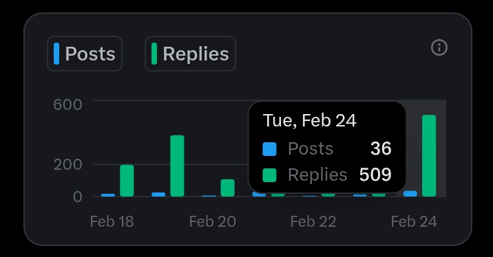 500 replies ✅❤️ 
I did it ❤️I replied to 500 accounts✅❤️.