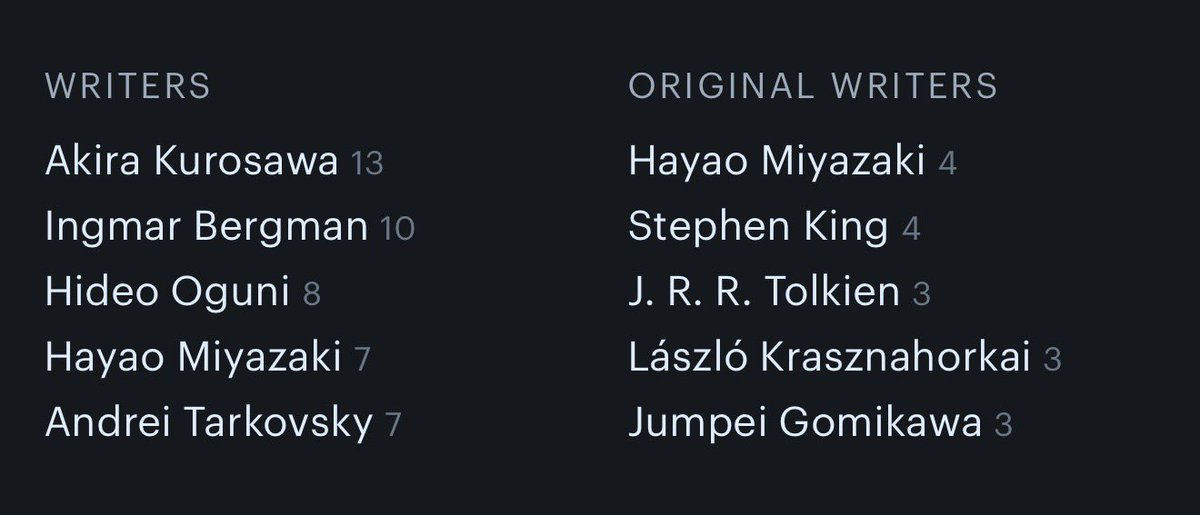 wendellsandico's tweet photo. some fun stats from the Letterboxd Top 500 https://t.co/OcQmU80A45