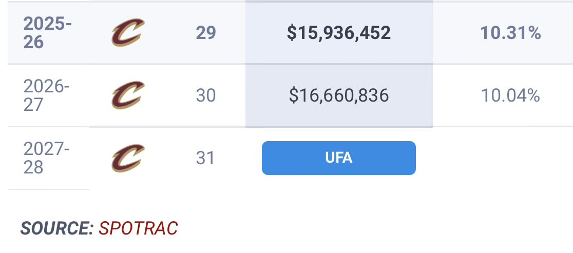 d__gon's tweet photo. @5ReasonsSports Strus is a $16m expiring contract next season. Can’t see CLE trading a 1st to dump such little money. https://t.co/FJGCYCVFS3