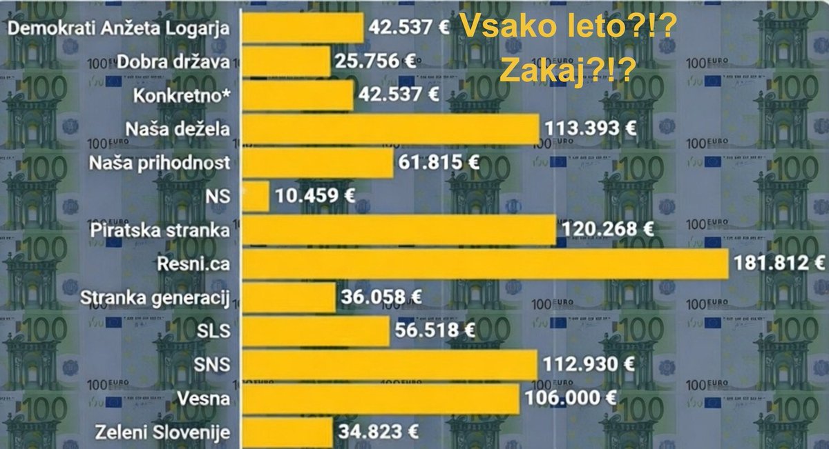 NAJ ZVONIJO VSI ALARMI!!!
KAOS, Svoboda dobi od države, približno 100% več, kot v začetku mandata, iz 800.000 mio € na 1,400.000 mio €, letno?!?
Po podvojitvi mase od 2024/2025 naprej, novela ZPolS-G iz 2023?!?
Torej Svoboda, si nakazuje 100% denarja več in dobi približno