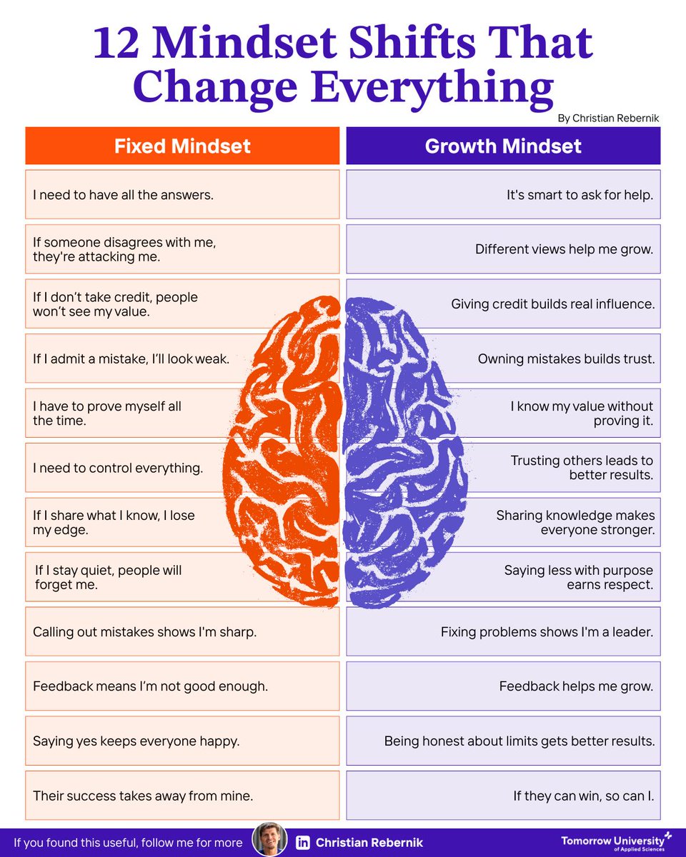 💡 FIXED  vs. GROWTH MINDSET.

🔸️A fixed mindset avoids mistakes.
🔸️A growth mindset learns from them.
🔸️One stays stuck.
🔸️The other gets better every day.

Your mindset decides your ceiling. 💪

👉 Follow <a href="/BetterYouSkills/">BETTER YOU 💡 Personal Growth & Skills for Success</a> for Actionable Tips on Soft Skills + Growth.