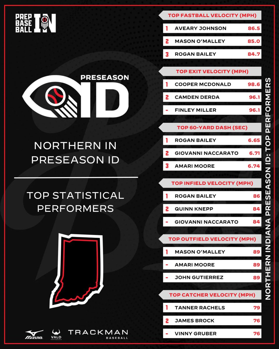 Prep Baseball Indiana tweet media