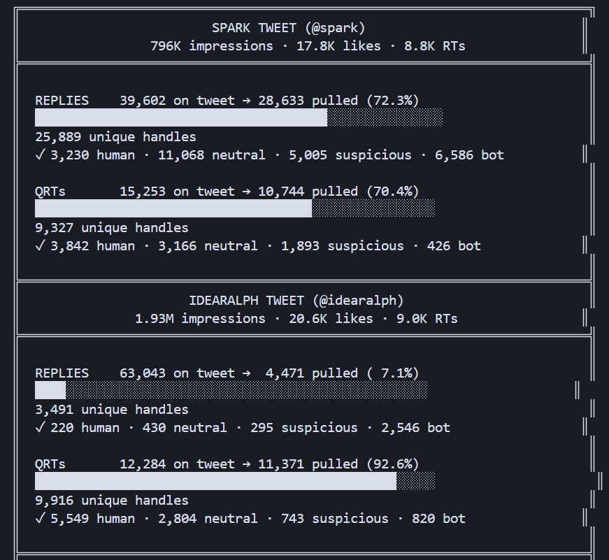 While testing the checker further today, we started experiencing issues with X API: it's not fetching everything, even though we have credits.

We will release a site so you can enter the wallet reply you did for Spark &amp; IdeaRalph on X, as well as your QRT.

Then the same site