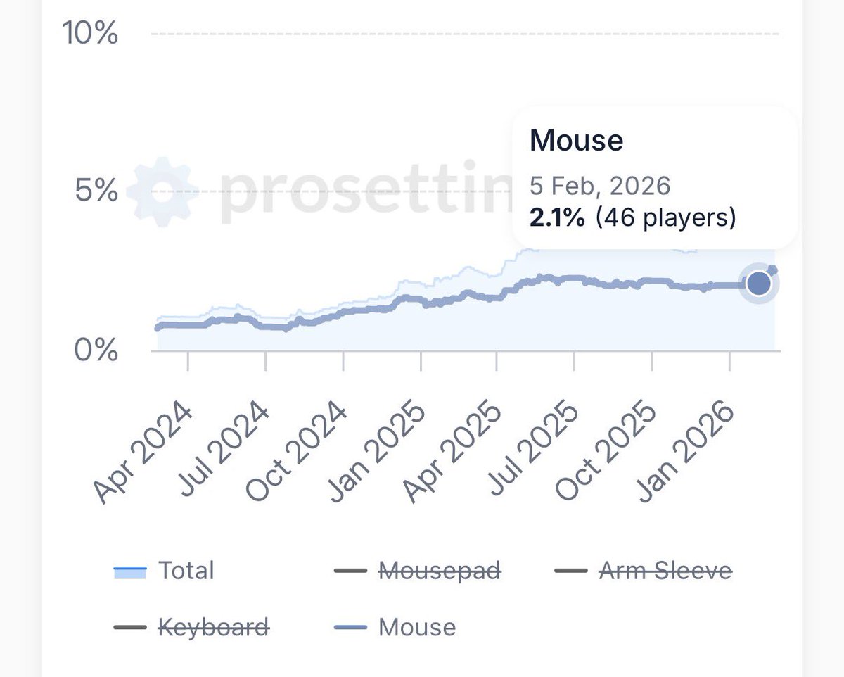 When looking at mice specifically there has been no meaningful increase in terms of pro use, misleading tweet