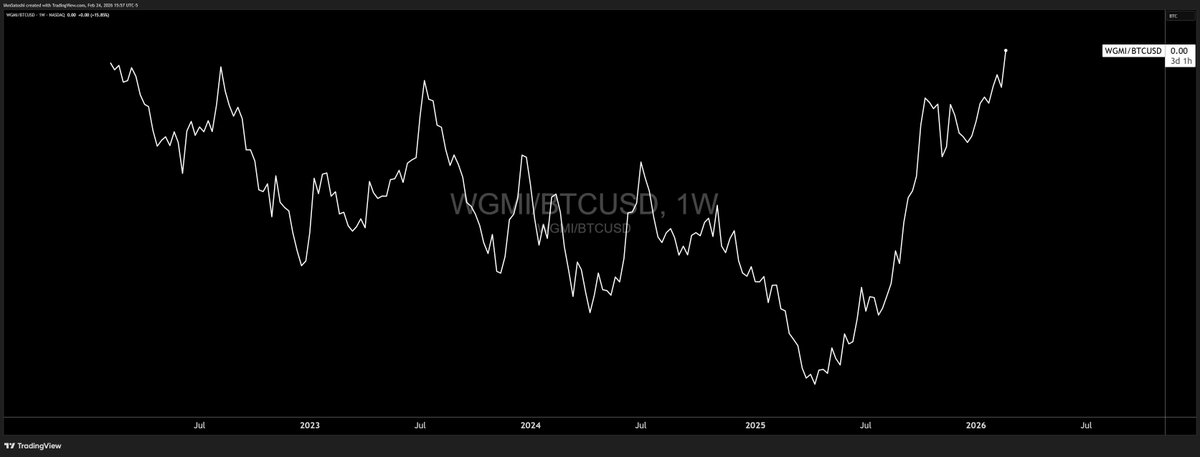 CarpeNoctom's tweet photo. $WGMI / $BTC ATH https://t.co/MT3AqDTqoO