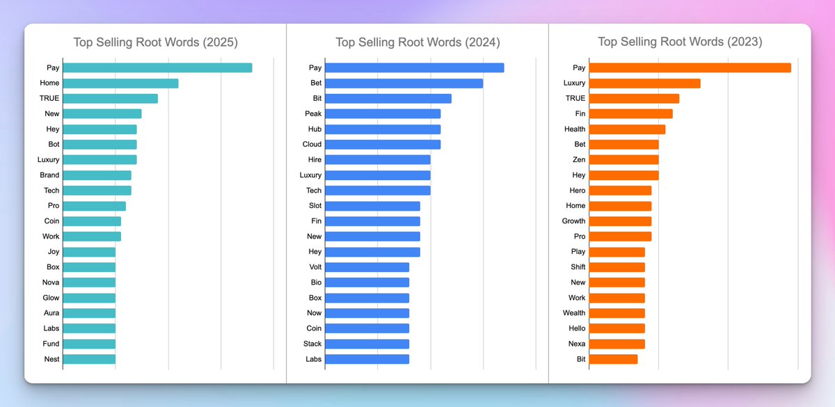 XTopDomains's tweet photo. Here's data from Atom​.com – "Bot" was one of the top 6 best-selling root words in 2025. And this is just the beginning of the robotic revolution. https://t.co/7ISereIwc5