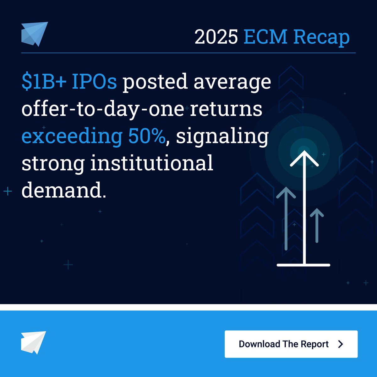 Large IPOs stood out in 2025: $1B+ deals posted average offer-to-day-one returns above 50%, signaling strong institutional demand for scale and quality.

See the full performance and return analysis in CMG’s 2025 U.S. ECM Recap – now with added global insights.

Get the full