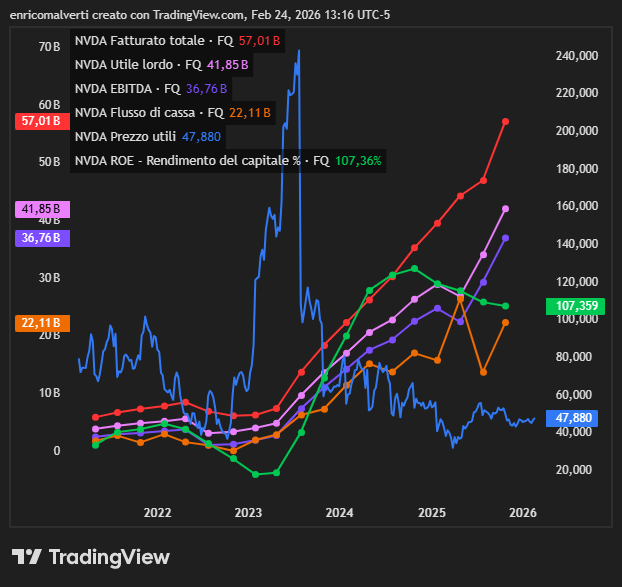 #NVIDIA: è davvero a sconto prima dei dati?

enricomalverti.com/2026/02/nvidia…