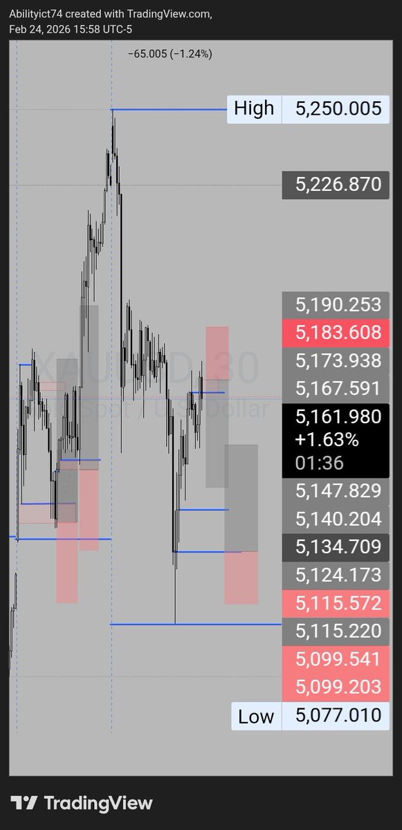 #XAUUSD 
SHORT TO LONG
Same 1:2RR