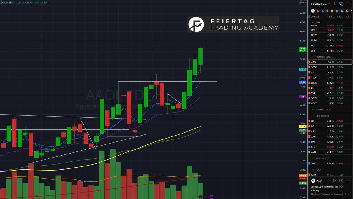 Update:
Starker Tag.
AAOI unermüdlich, VIAV mit Ausbruch.
Solider Tag in SCCO und AA.
PL, VRT, SOLS und RCAT sehen aus, als könnte sie morgen ausbrechen (andere ebenfalls).
Nur der Short-Report von SNDK war heute das Haar in der Suppe.
MU erstmal verkauft mit kleinem Gewinn.