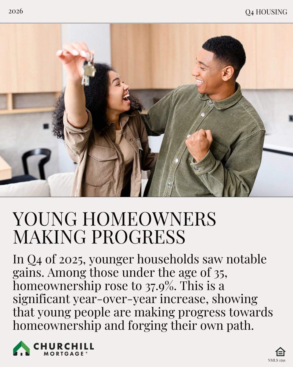 Young homeowners are rewriting the rules and building their futures. If you think homeownership is out of reach for you, talk to a Home Loan Specialist today and explore your options.
SOURCE: <a href="/realtordotcom/">Realtor.com</a>
#churchillmortgage #househacking #genzhomeowners
