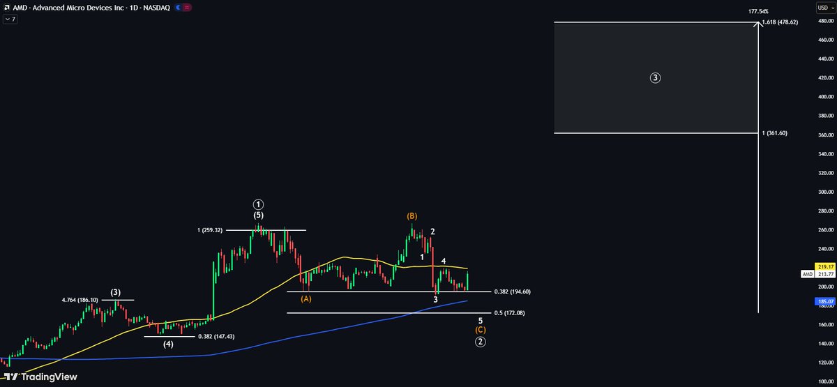 EchoAnalysis's tweet photo. $AMD set to pull back 📉

If price rejects the 50DMA, I expect a test of the 200DMA.

Support there or at the 0.5 Fib — and I buy.  
Simple.

Wave 5 target → +177% 🚀 https://t.co/wHlKJieWBK