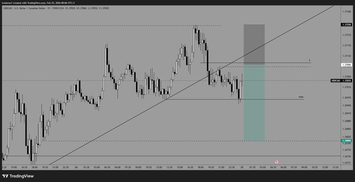 TraderAX_'s tweet photo. #USDCAD https://t.co/ZhJ5UKgG29